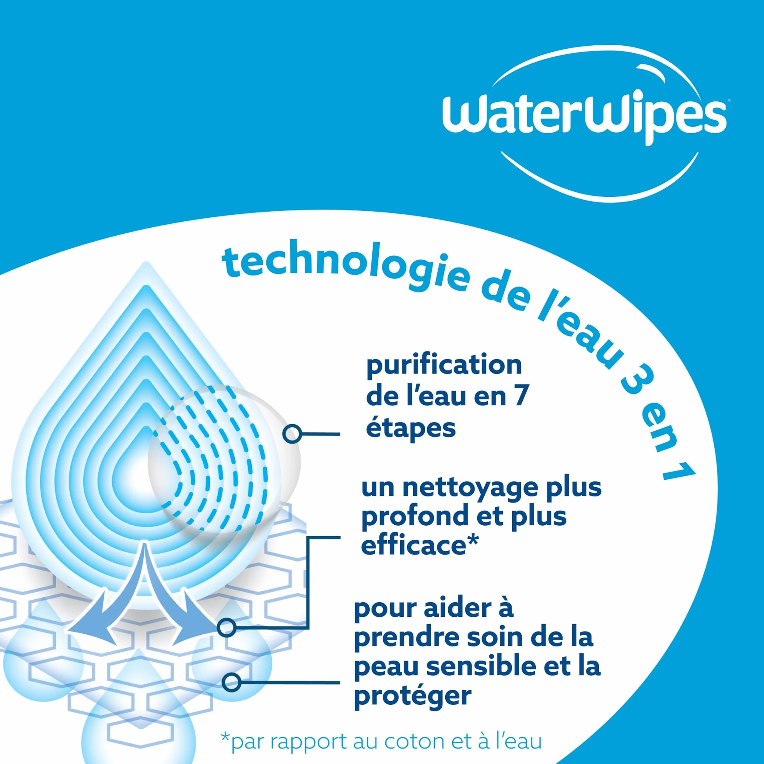 WaterWipes Sensitive+ Lingettes Corporelles et Intimes, 90 Lingettes (3 Paquets), 3-en-1 Nettoie Soigne Protège, 99,9% d'Eau, Non Parfumées, Adult Care