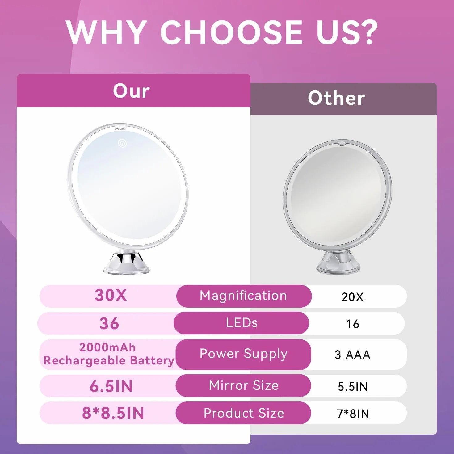 Auxmir Miroir Grossissant 30x Lumineux Rechargeable 3 Modes LED Ventouse Ajustable 360° sans Fil Cosmétique Portable Salle de Bain