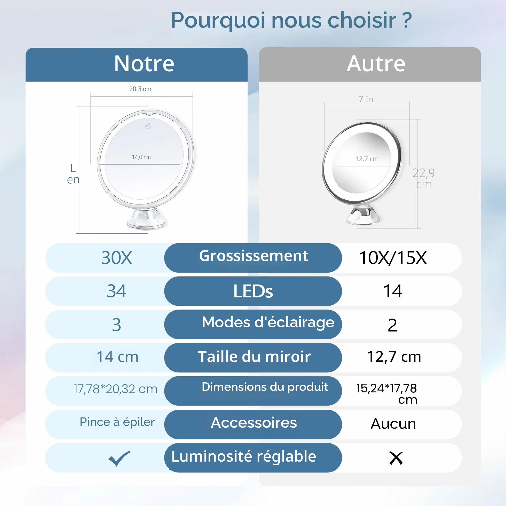Miyadiva Miroir Grossissant 30X Lumière, Miroir Salle de Bain Ventouse 20cm, 3 Modes Couleurs Luminosité Ajustable