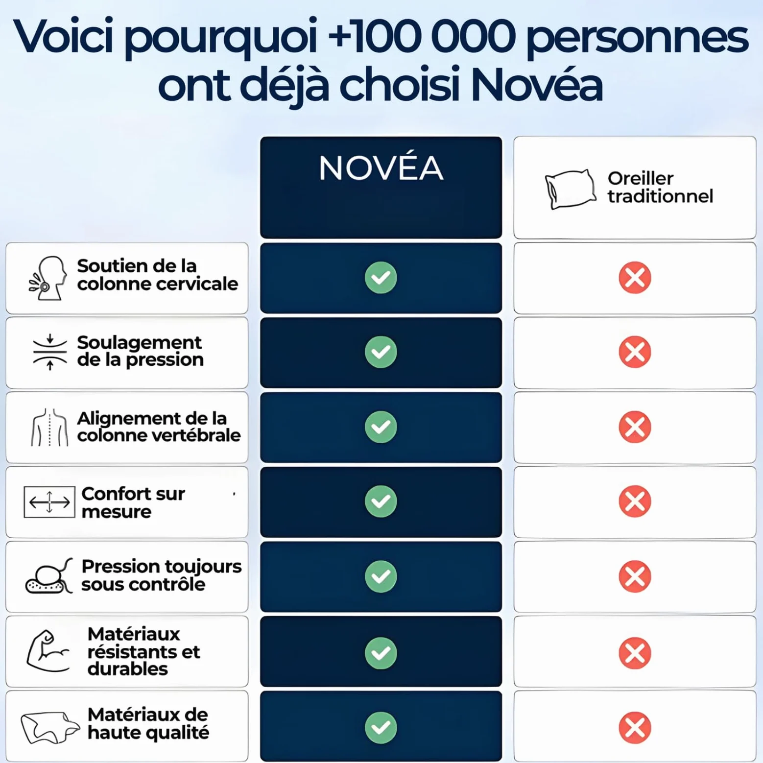 Novéa - Soulagement Cervical，Oreiller en Mousse à mémoire de Forme 2 en 1 Soulage l'inconfort Pendant Le Sommeil et améliore Le Confort Convient à Toutes Les Positions de Sommeil
