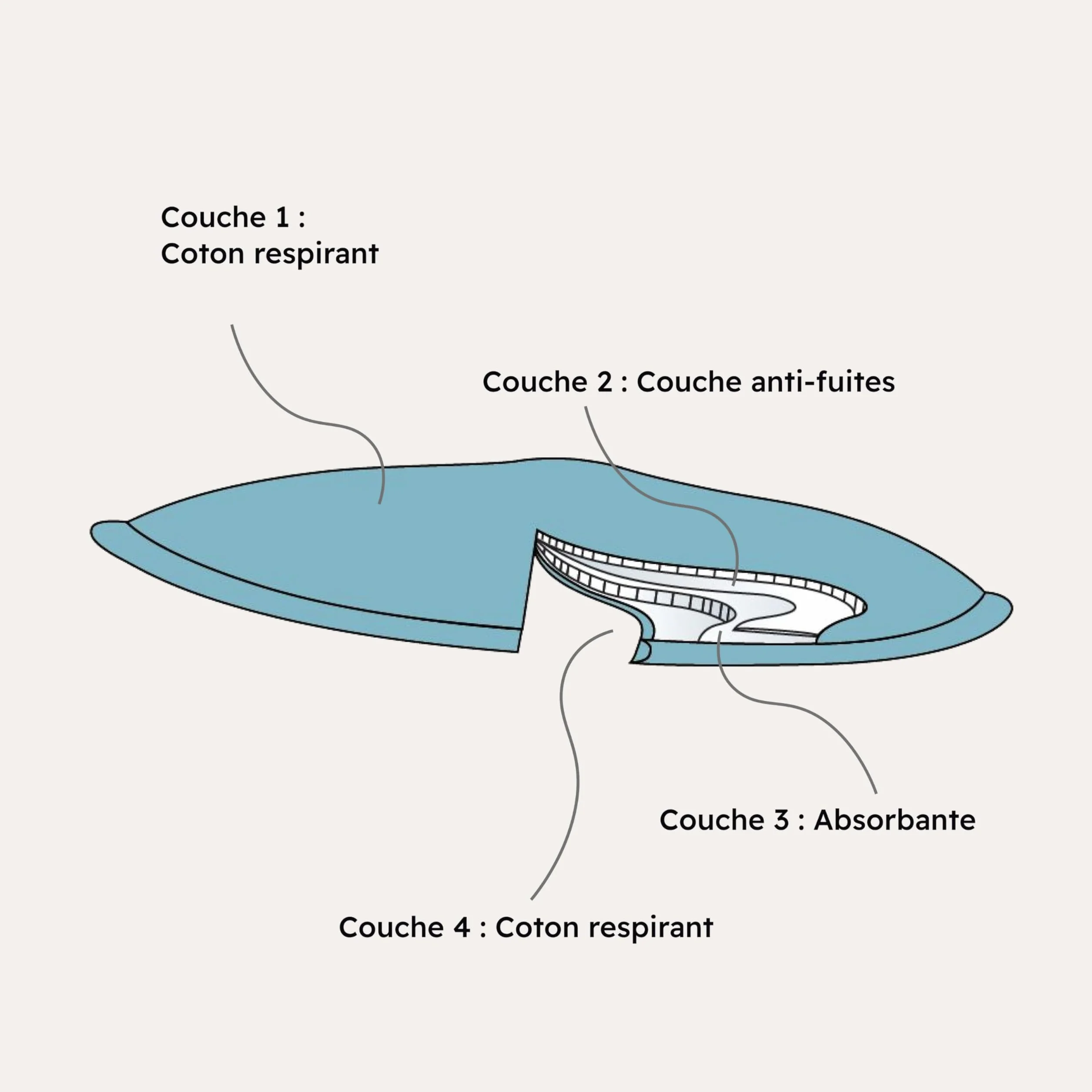 Carriwell Coussinets d'Allaitement Lavables en Coton Bio – Réutilisables, Absorbant, Anti-Fuites