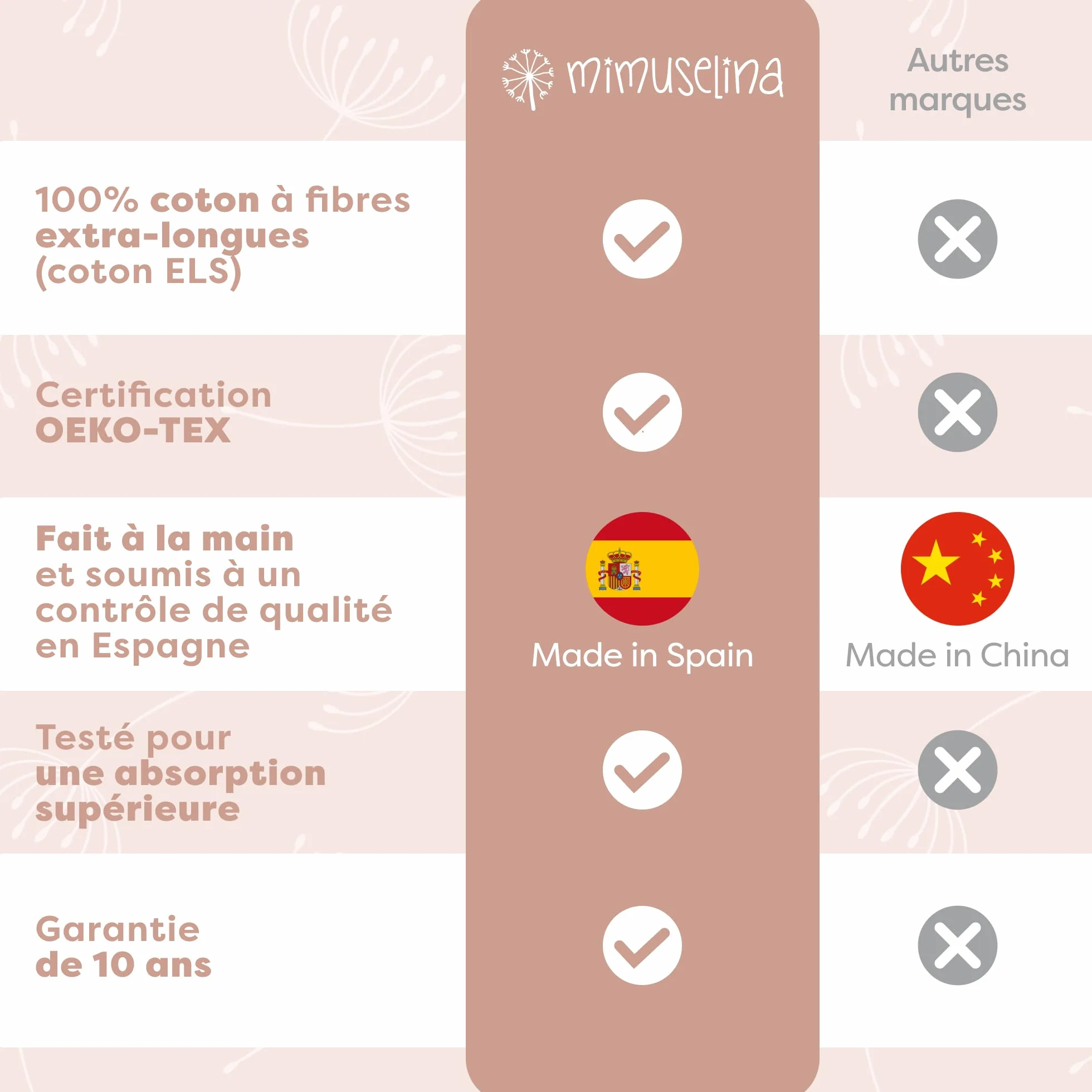 Bavoirs Bébé Imperméables Réutilisables Coton Premium Lot de 5 avec Élastique au Cou Fabriqué en Espagne